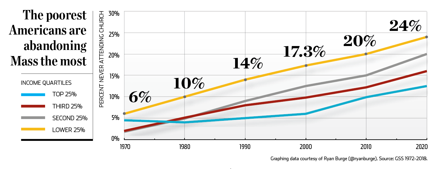 The poorest Americans are abandoning Mass the most