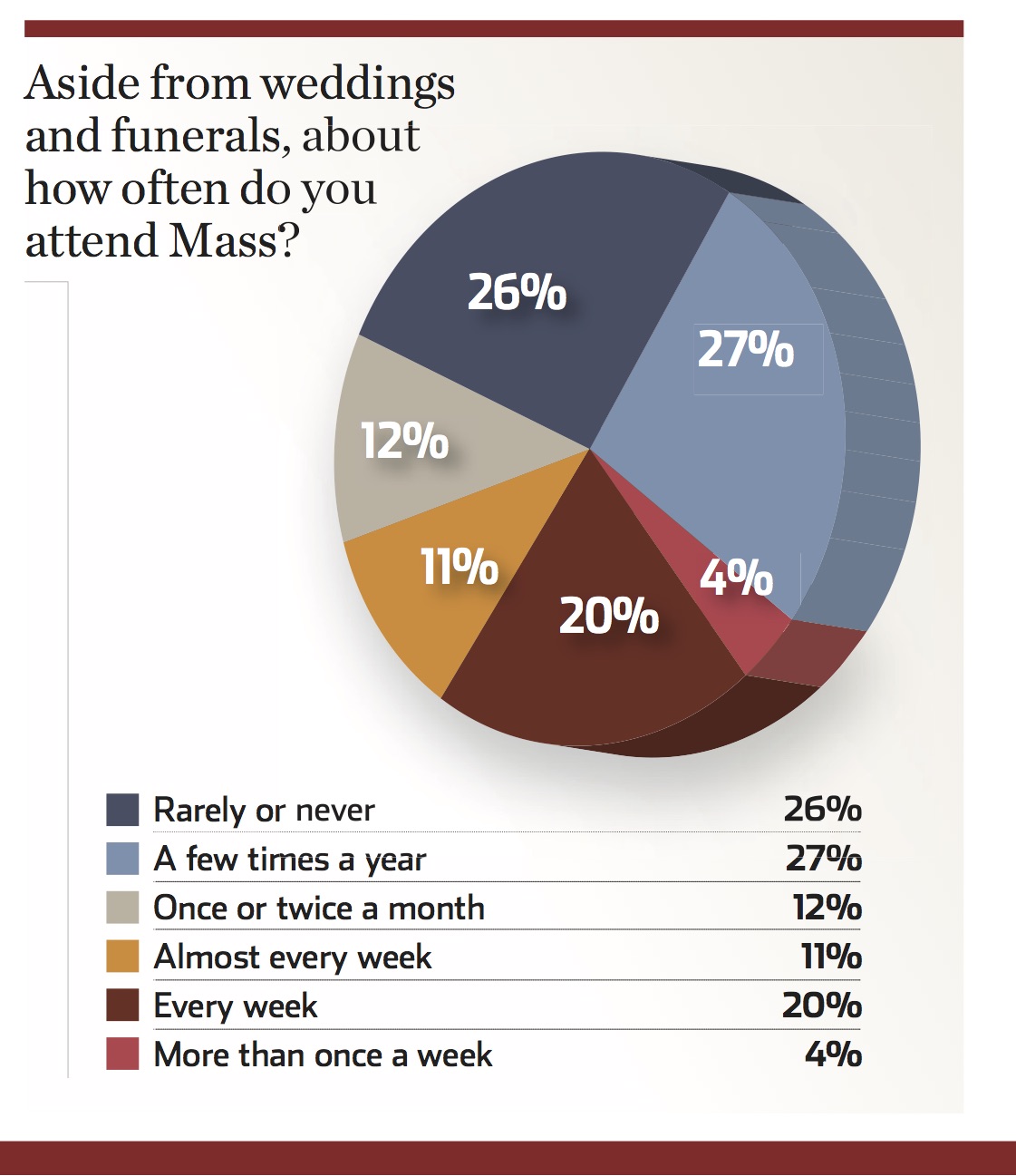 Mass attendance