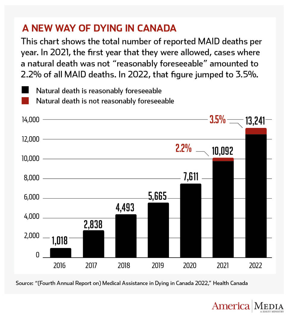 Bar graph on increase of medically assisted deaths in Canada