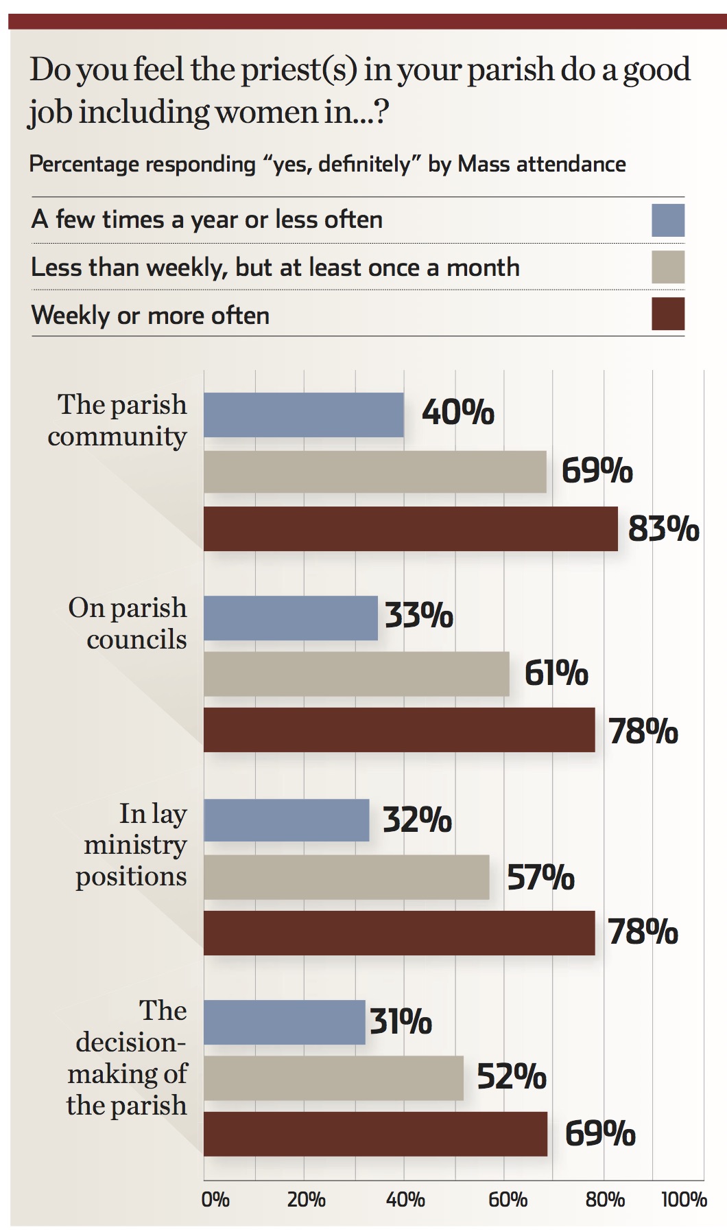 Do priest(s) in your parish do a good job of including women in ...