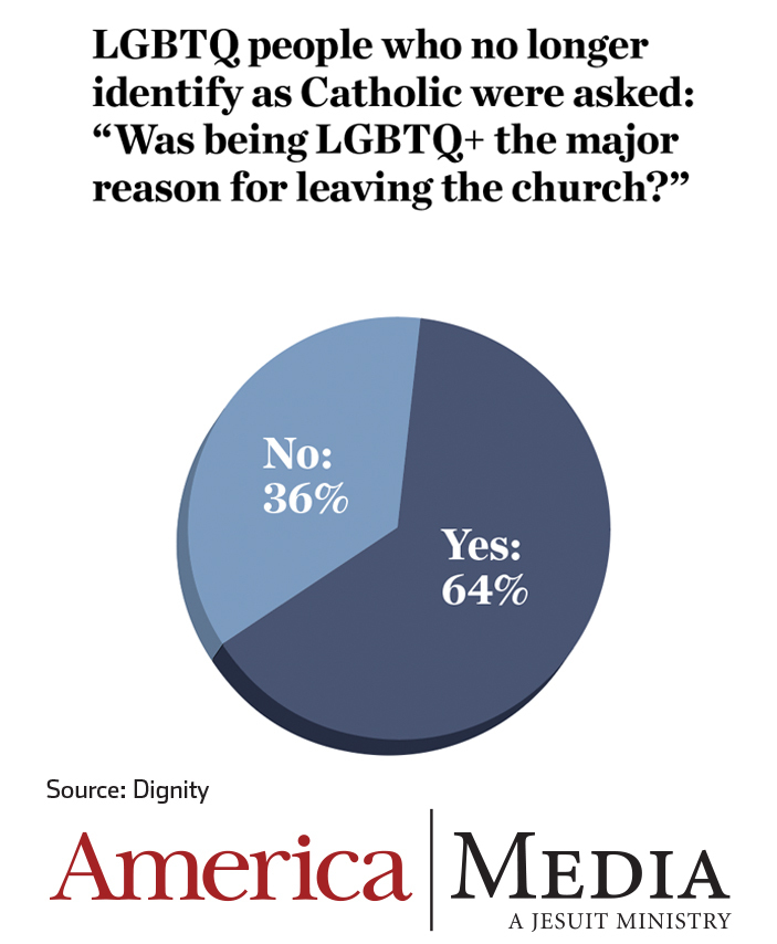 Was being LGBTQ+ the major reason for leaving the church?
