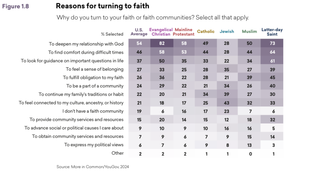 Reasons for turning to faith