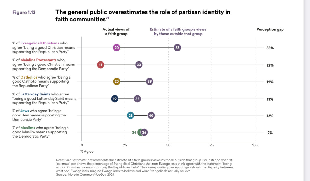 General public overestimates the role of partisan identity in faith communities 