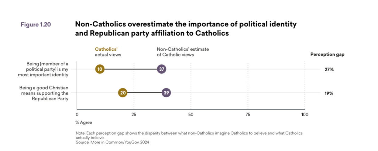 Non-Catholics overestimate the importance of political identity and Republican party affiliation to Catholics