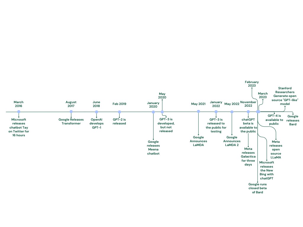 a timeline of the development of AI