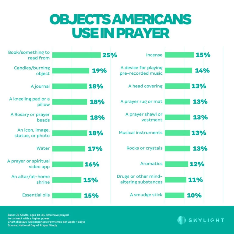 chart showing prayer objects used