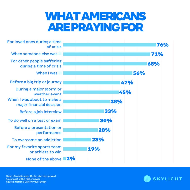 chart showing what we pray for with loved ones in crisis at the top
