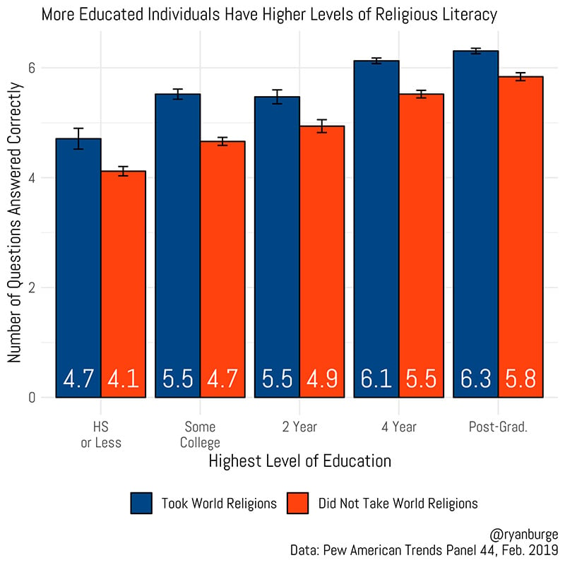 chart showing whether people had taken world religions classes or not and how that made their scores better