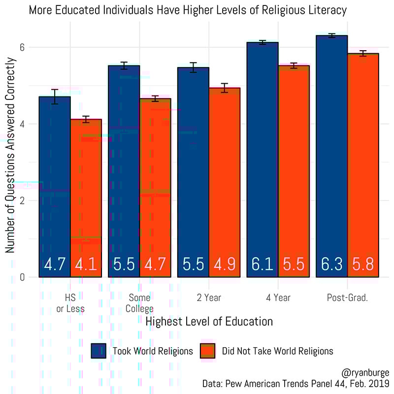chart showing whether people had taken world religions classes or not and how that made their scores better