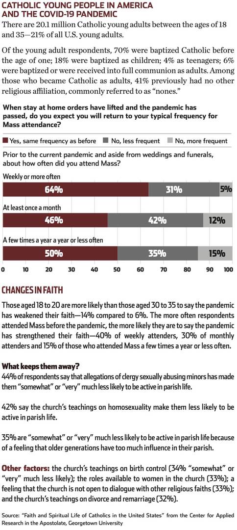 Young Catholics after Covid-19