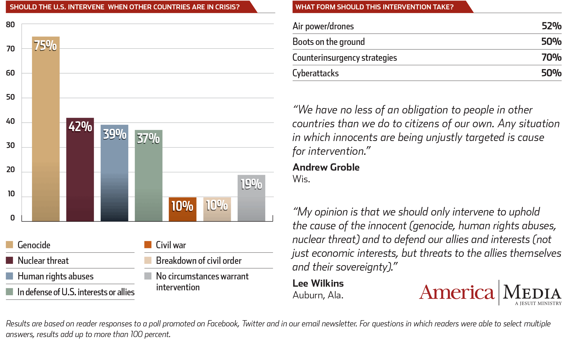 The findings of our poll