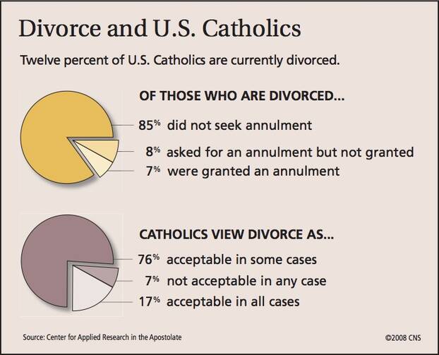 Catholic perspectives on divorce and annulment from a 2008 CARA survey