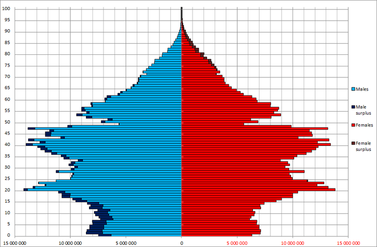 Chinese population by age and sex (demographic pyramid) as of November 1, 2010 (6th national census count). The dark blue areas represent the "surplus" males owing to sex selection preference for boys that is contributing to a demographic crisis in China.