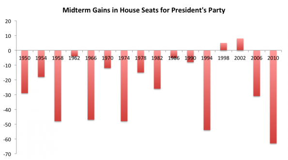 Midterms are near-constant headaches for American presidents. (Image from Pacific Standard's Seth Masket)